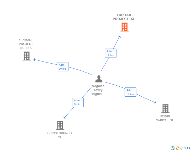 Vinculaciones societarias de TRISTAN PROJECT SL