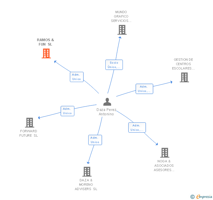 Vinculaciones societarias de RAMOS & FUN SL