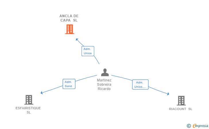 Vinculaciones societarias de ANCLA DE CAPA SL