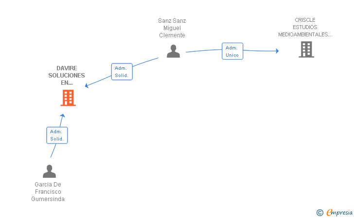 Vinculaciones societarias de DAVIRE SOLUCIONES EN INGENIERIA SL