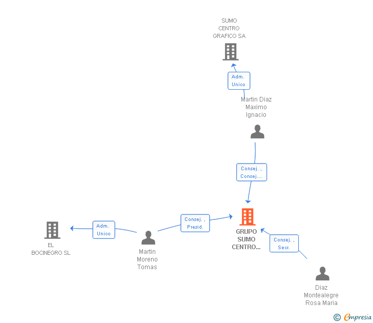 Vinculaciones societarias de GRUPO SUMO CENTRO GRAFICO SL