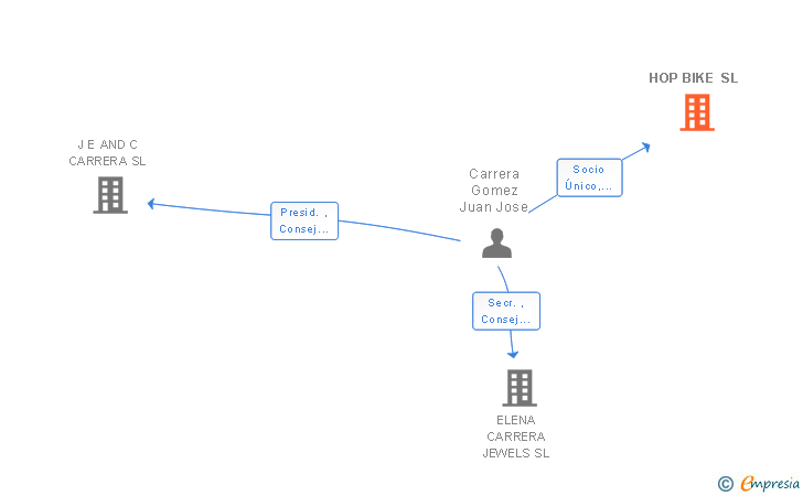 Vinculaciones societarias de CONSULTORES MERIDA SL
