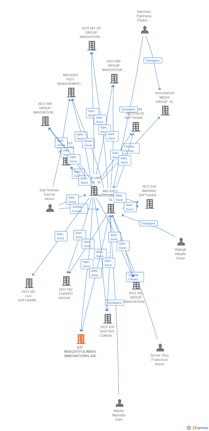 Vinculaciones societarias de 627 INSIGHTFULWAVE INNOVATIONS AIE