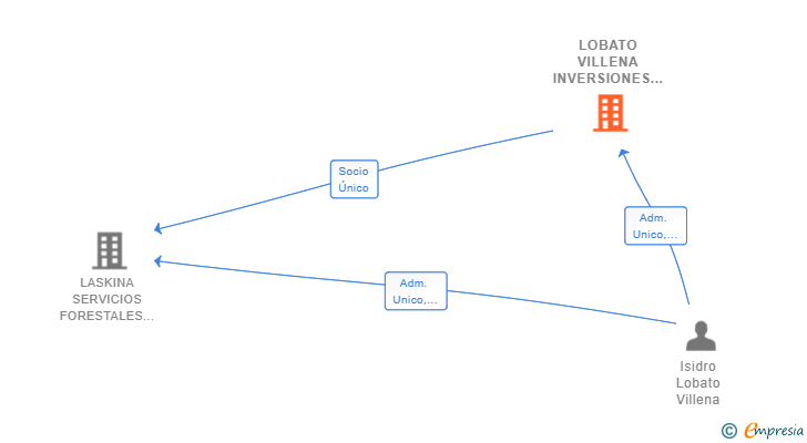 Vinculaciones societarias de LOBATO VILLENA INVERSIONES SL