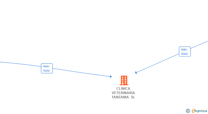 Vinculaciones societarias de CLINICA VETERINARIA TANZANIA SL