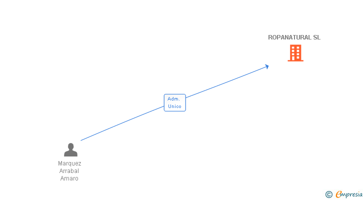 Vinculaciones societarias de AMARO JEANS SL