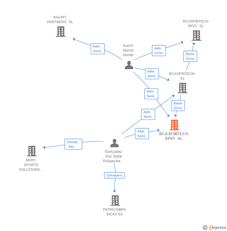 Vinculaciones societarias de BCASFINTECH SPV1 SL