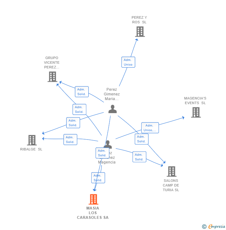 Vinculaciones societarias de MASIA LOS CARASOLES SA