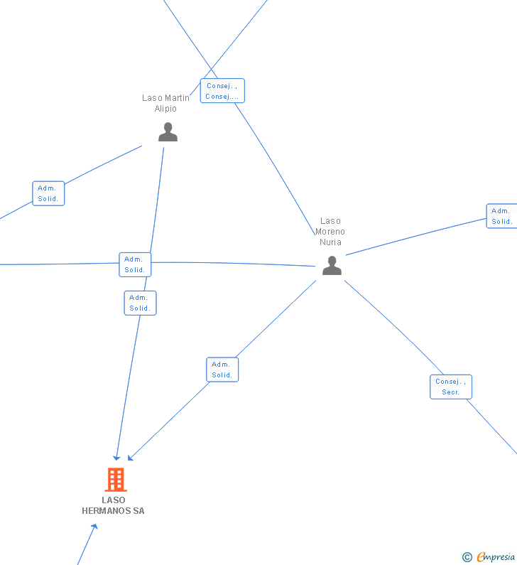 Vinculaciones societarias de LASO HERMANOS SA