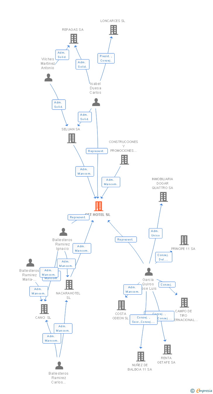 Vinculaciones societarias de GET HOTEL SL