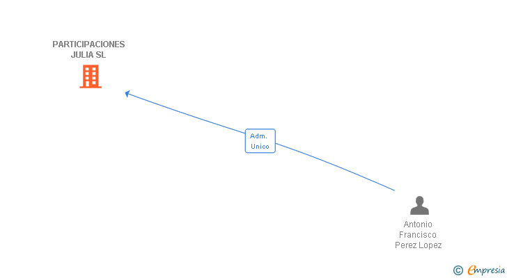 Vinculaciones societarias de PARTICIPACIONES JULIA SL