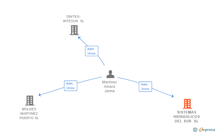 Vinculaciones societarias de SISTEMAS HIDRAULICOS DEL SUR SL
