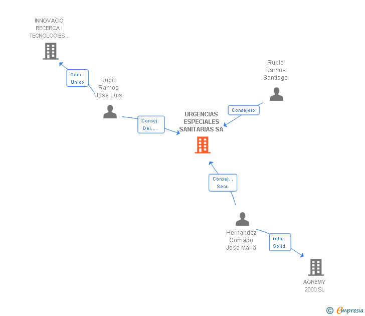 Vinculaciones societarias de URGENCIAS ESPECIALES SANITARIAS SA