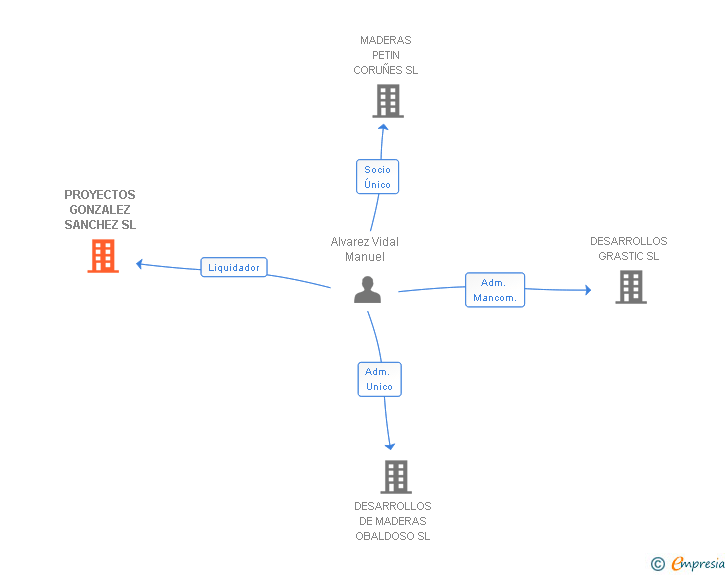 Vinculaciones societarias de PROYECTOS GONZALEZ SANCHEZ SL