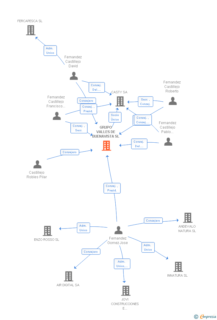 Vinculaciones societarias de GRUPO VALLES DE BUENAVISTA SL