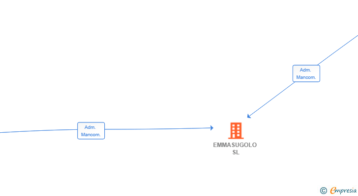 Vinculaciones societarias de EMMASUGOLO SL (EXTINGUIDA)