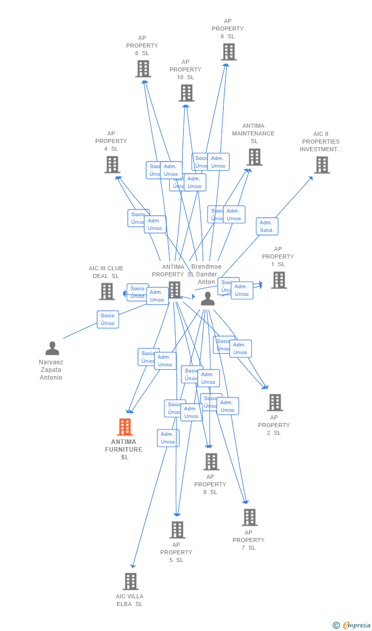 Vinculaciones societarias de ANTIMA FURNITURE SL
