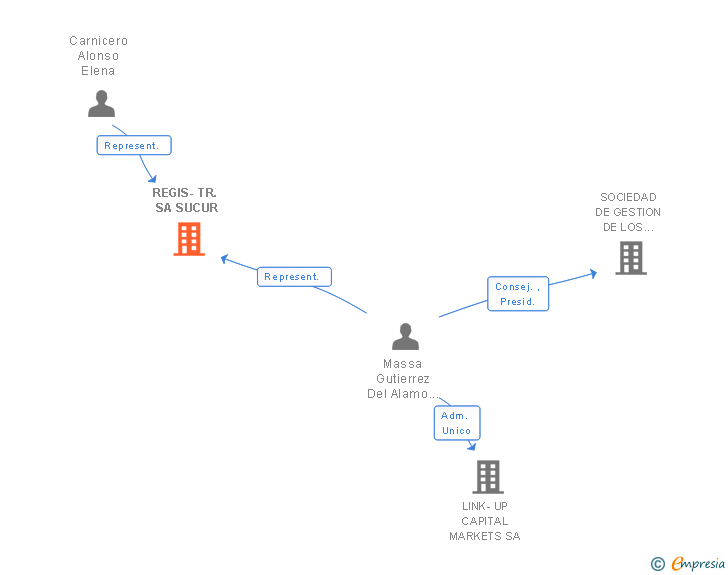 Vinculaciones societarias de REGIS-TR. SA SUCUR