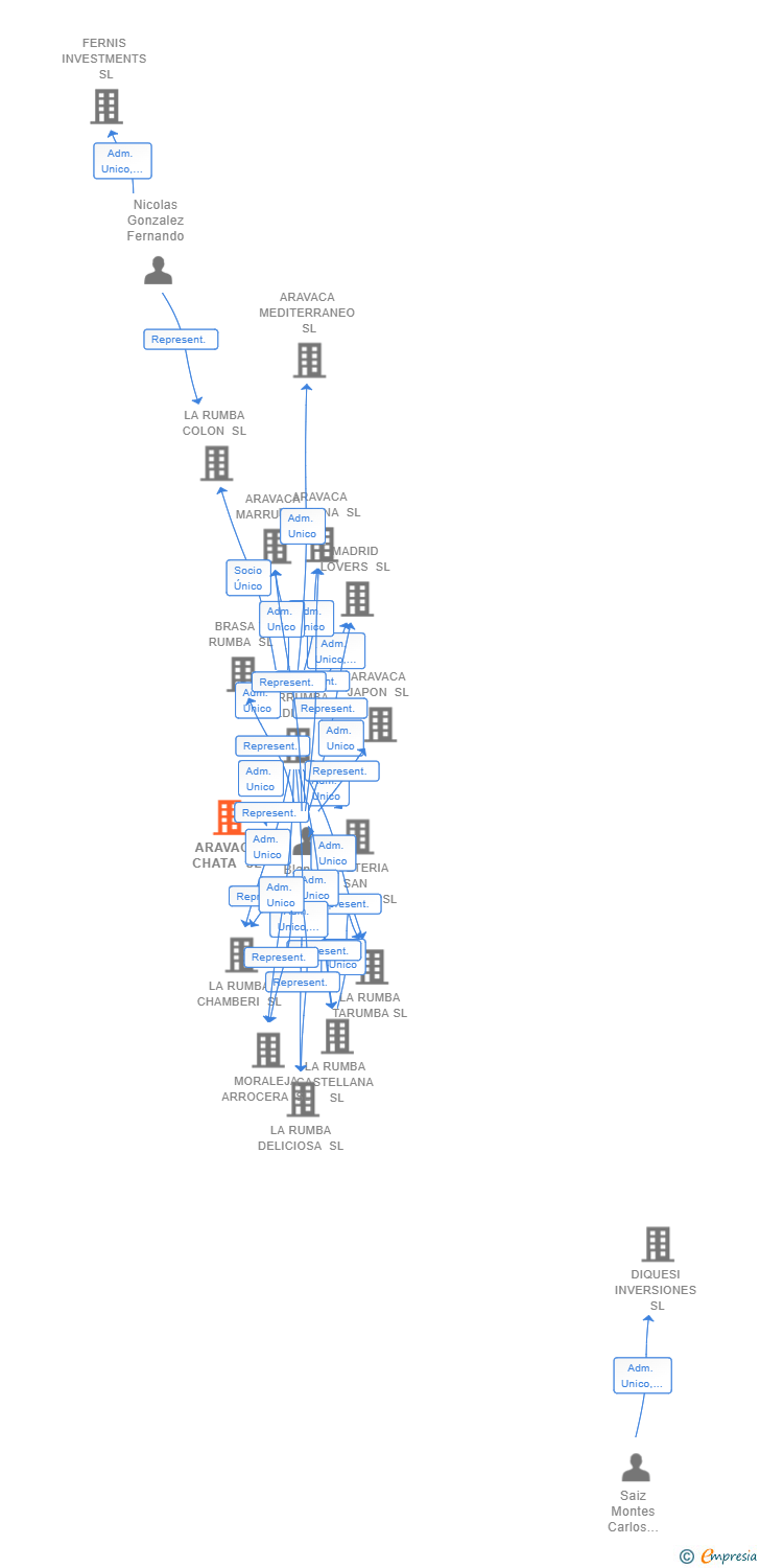 Vinculaciones societarias de ARAVACA CHATA SL