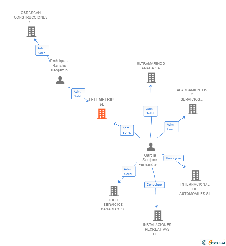 Vinculaciones societarias de TELLMETRIP SL