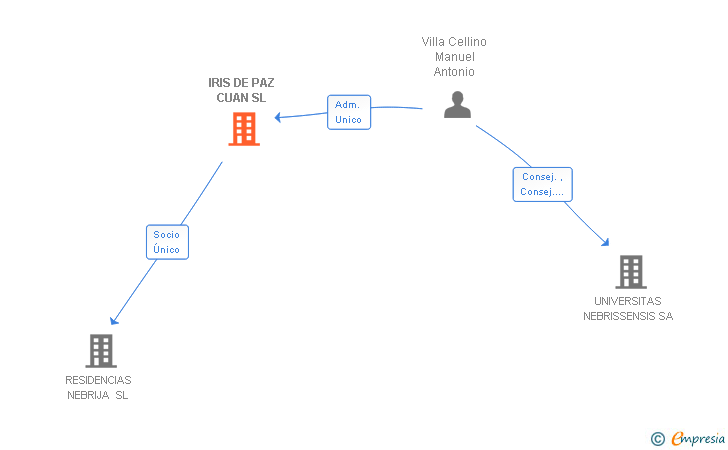 Vinculaciones societarias de IRIS DE PAZ CUAN SL
