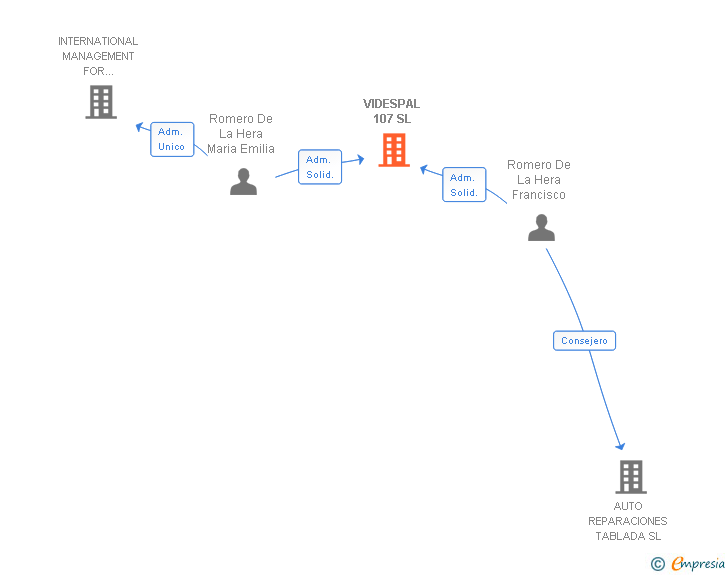 Vinculaciones societarias de VIDESPAL 107 SL