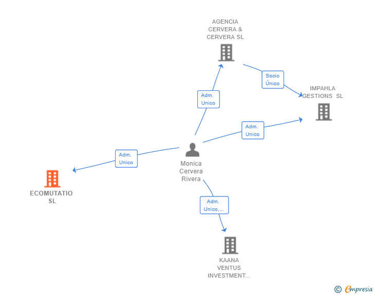 Vinculaciones societarias de ECOMUTATIO SL (EXTINGUIDA)