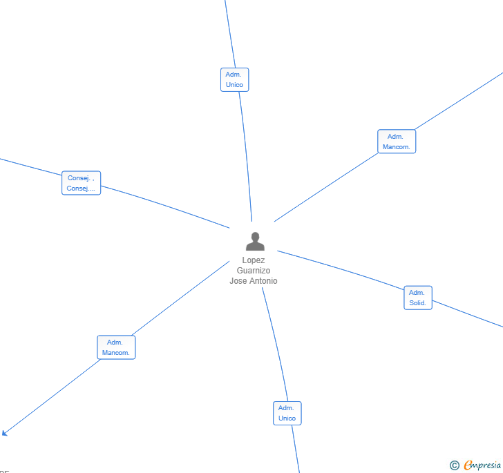 Vinculaciones societarias de 2024 CRUCE DE CAMINOS SL