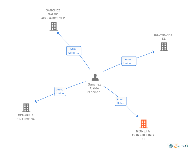 Vinculaciones societarias de MONETA CONSULTING SL