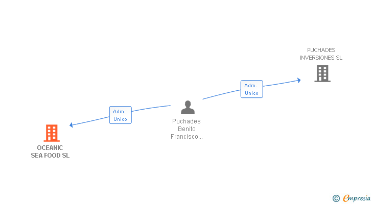 Vinculaciones societarias de OCEANIC SEA FOOD SL