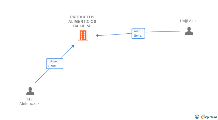 Vinculaciones societarias de PRODUCTOS ALIMENTICIOS HAJJI SL
