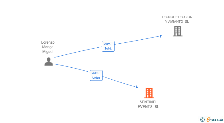 Vinculaciones societarias de SENTINEL EVENTS SL