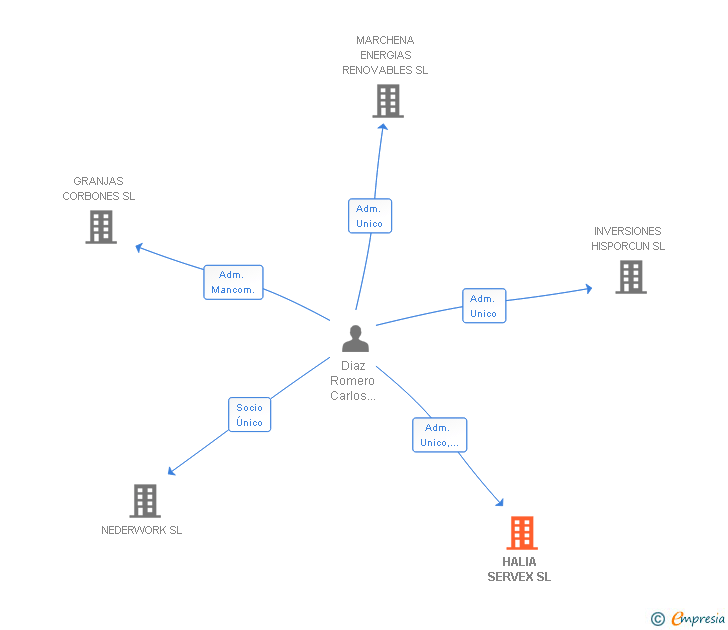 Vinculaciones societarias de HALIA SERVEX SL