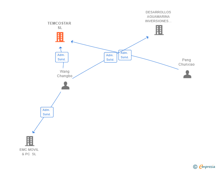Vinculaciones societarias de TEMCOSTAR SL