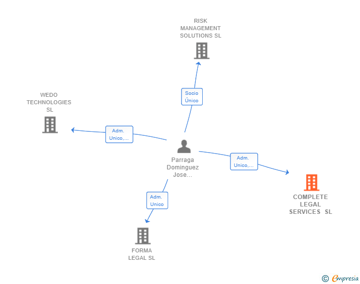 Vinculaciones societarias de COMPLETE LEGAL SERVICES SL