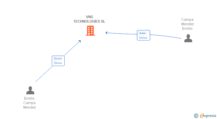 Vinculaciones societarias de VNG TECHNOLOGIES SL