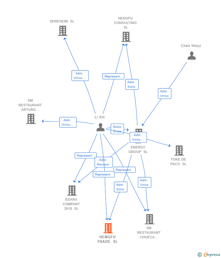 Vinculaciones societarias de HENGFU TRADE SL