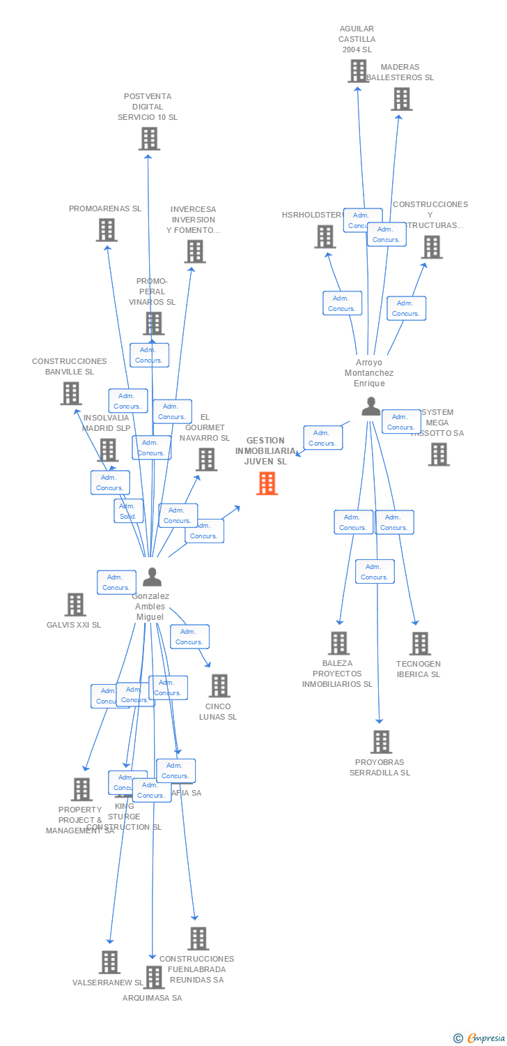Vinculaciones societarias de GESTION INMOBILIARIA JUVEN SL