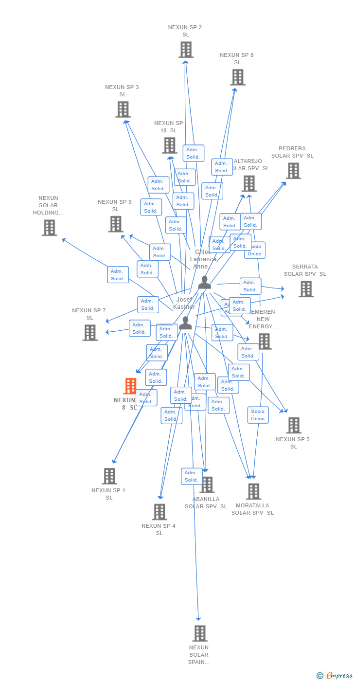 Vinculaciones societarias de NEXUN SP 8 SL