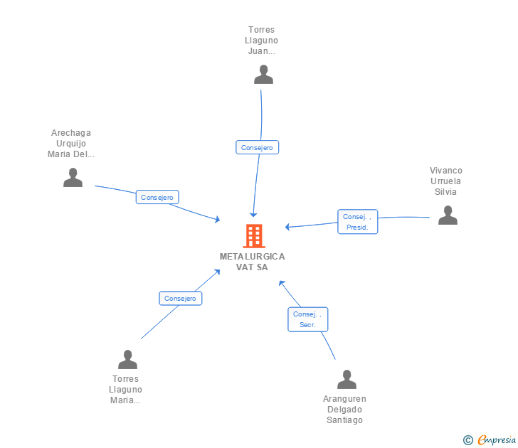 Vinculaciones societarias de METALURGICA VAT SA