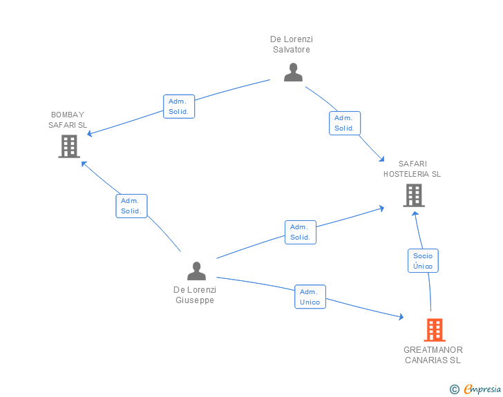 Vinculaciones societarias de GREATMANOR CANARIAS SL