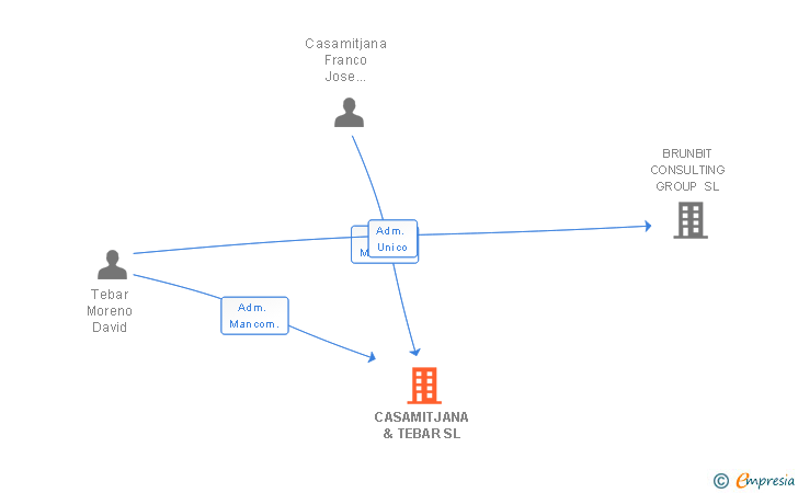 Vinculaciones societarias de CASAMITJANA & TEBAR SL