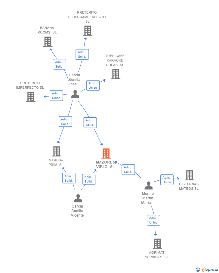 Vinculaciones societarias de MAZORES VIEJO SL