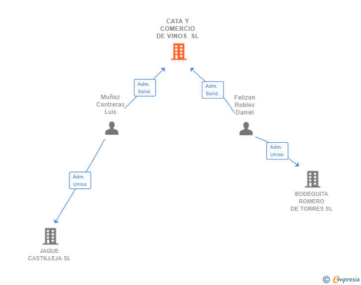 Vinculaciones societarias de CATA Y COMERCIO DE VINOS SL