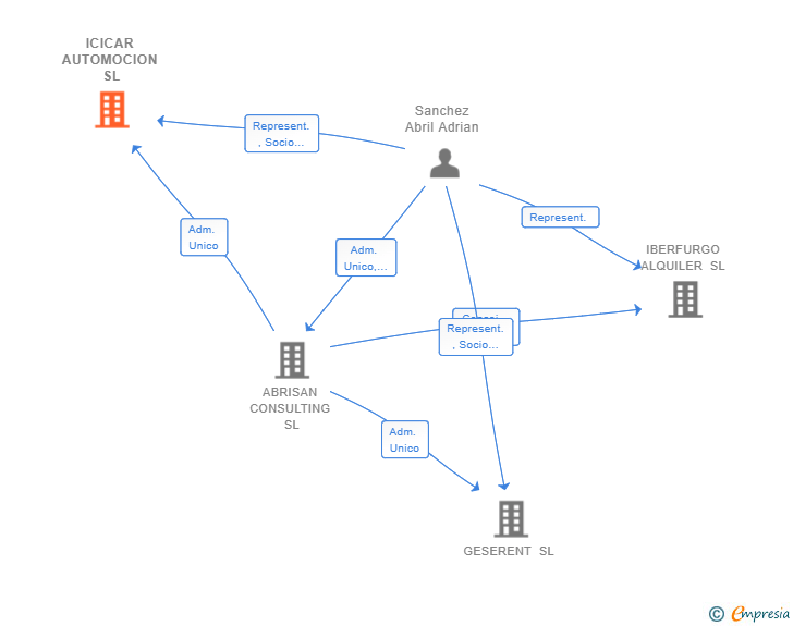 Vinculaciones societarias de ICICAR AUTOMOCION SL