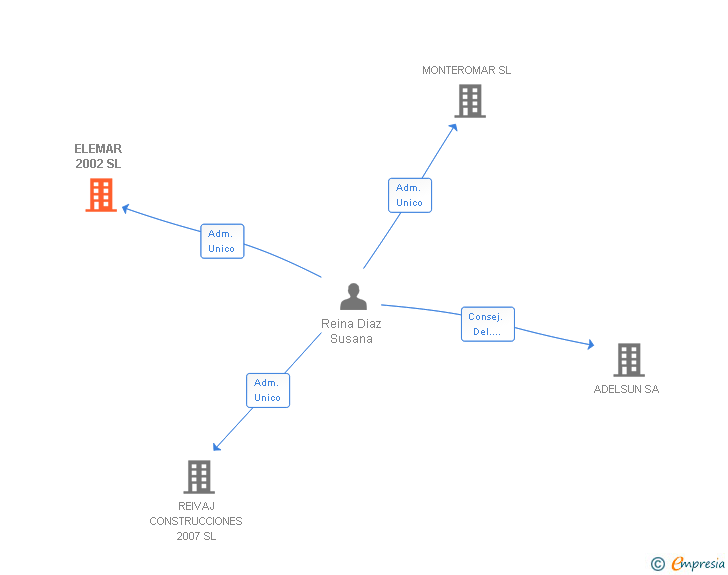 Vinculaciones societarias de ELEMAR 2002 SL