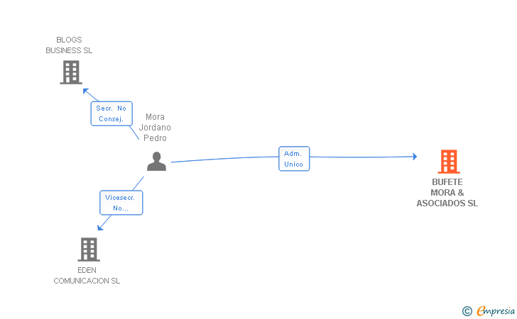 Vinculaciones societarias de BUFETE MORA & ASOCIADOS SL