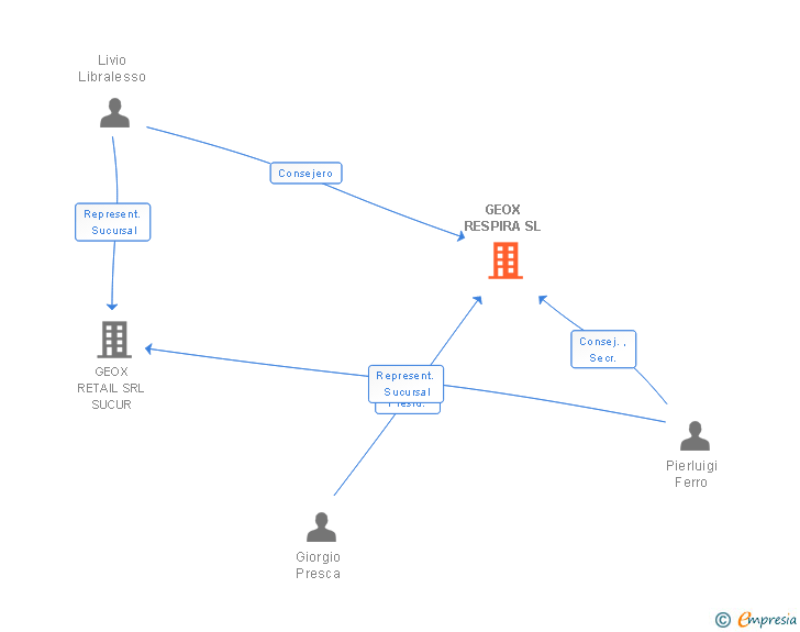 Vinculaciones societarias de GEOX RESPIRA SL