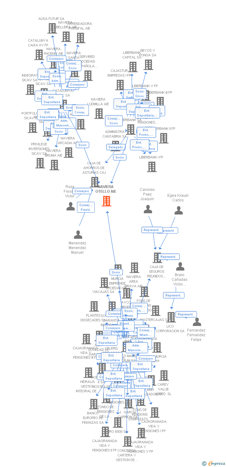 Vinculaciones societarias de NAVIERA OTELLO AIE