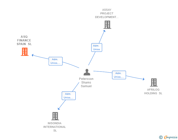 Vinculaciones societarias de ASQ FINANCE SPAIN SL